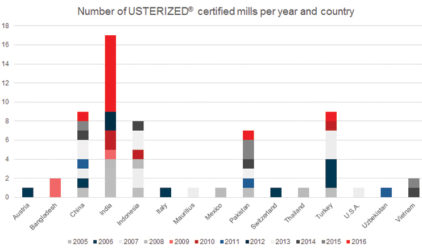 USTERIZED – Eğirmede Mükemmellik Simgesi