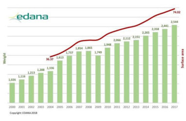 European Nonwovens Production Grows 4.3% in 2017