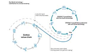 Lenzing VEOCEL Sustainability diagram