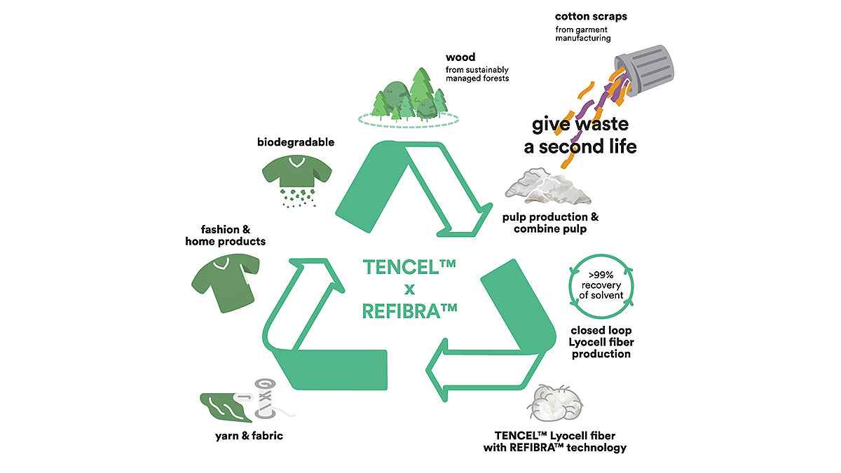 Lenzing REFIBRA Technology Increases Fibre Recycle Rate