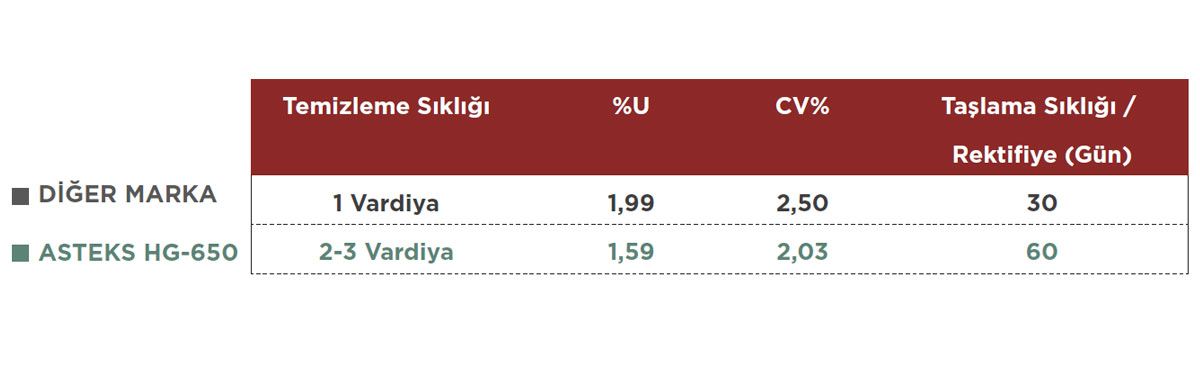 HG-650 temizleme sıklığı detay