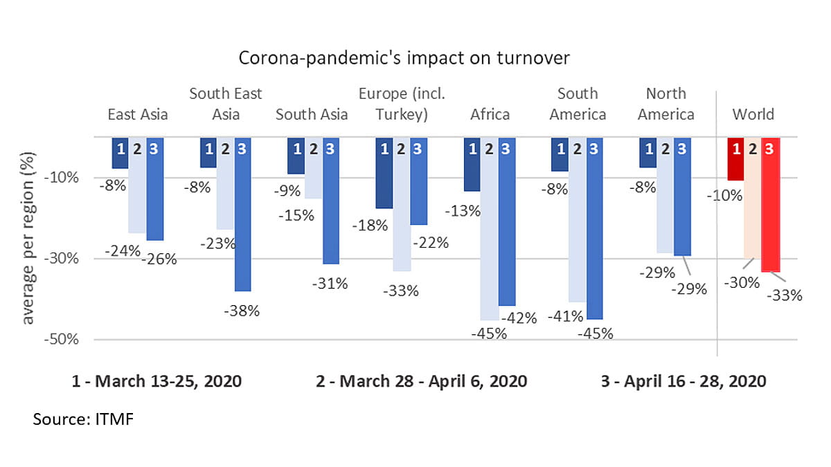 What do the ITMF 's 3rd coronavirus figures show?