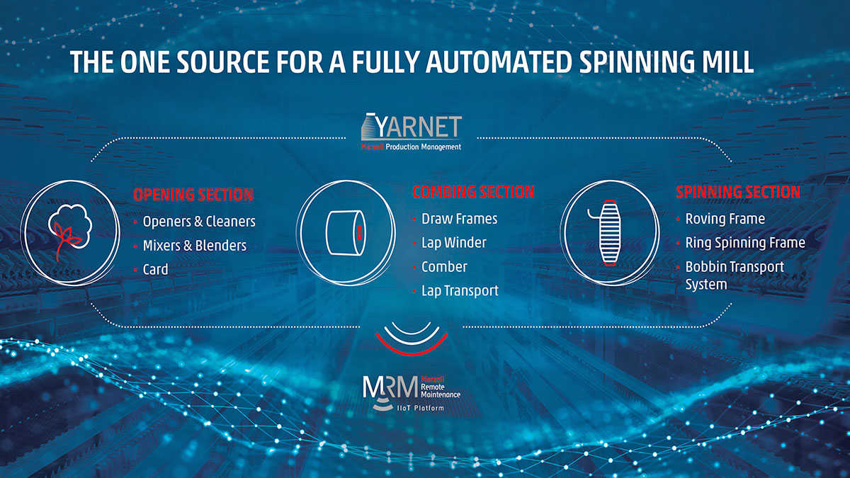 Marzoli will be at ITMA Asia with its digital and sustainable solutions