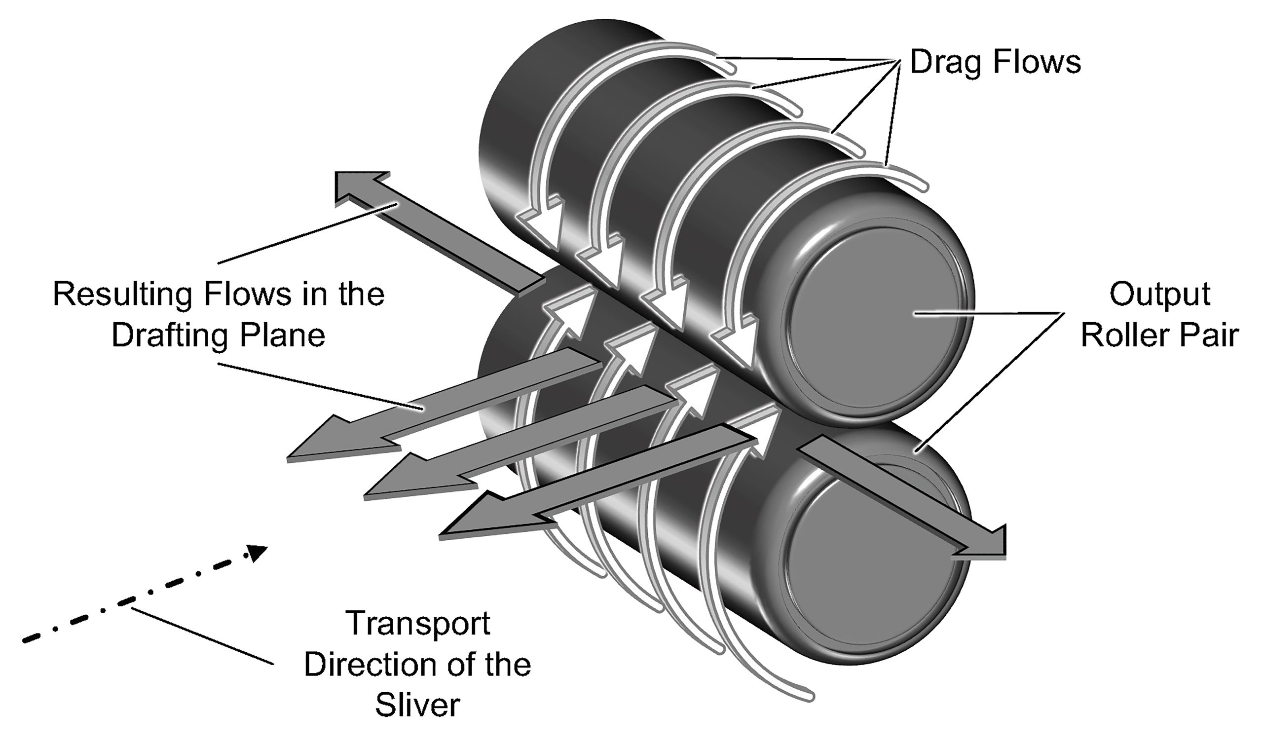 During the drafting of the sliver, drag flows form at the pair of output rolls, which flow out in the nip area both axially and in the opposite direction to the fiber transport direction (Figure 4)   Image Source: ITA - Institut für Textiltechnik of RWTH Aachen University
