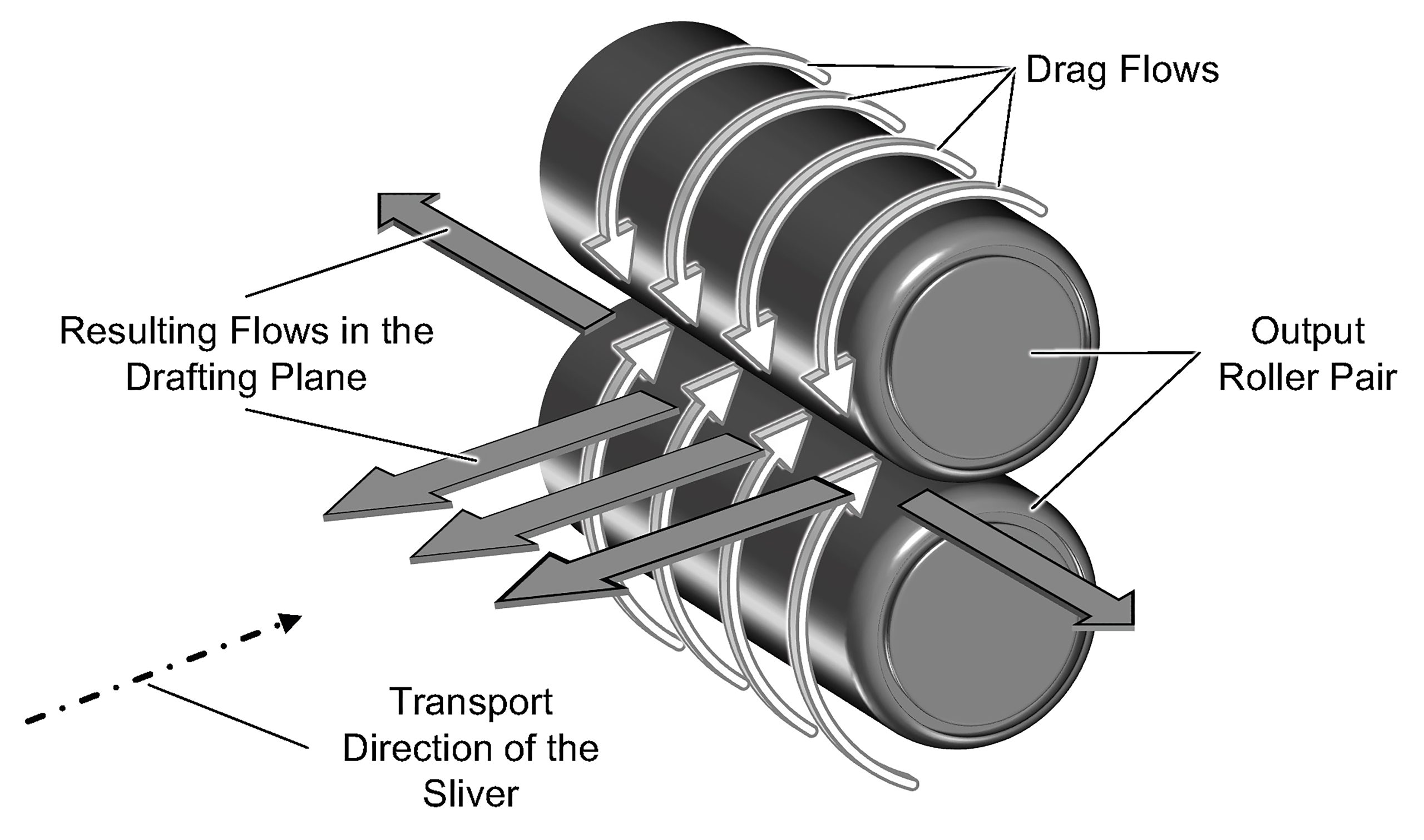 Şeridin çekilmesi süresince, çıkış silindir çiftlerinde, nip alanında hem eksenel hem de elyaf taşıma yönünün tersi yönde akan sürükleme akışları oluşur (Şekil 4)   Görsel Kaynak: ITA - Institut für Textiltechnik of RWTH Aachen University