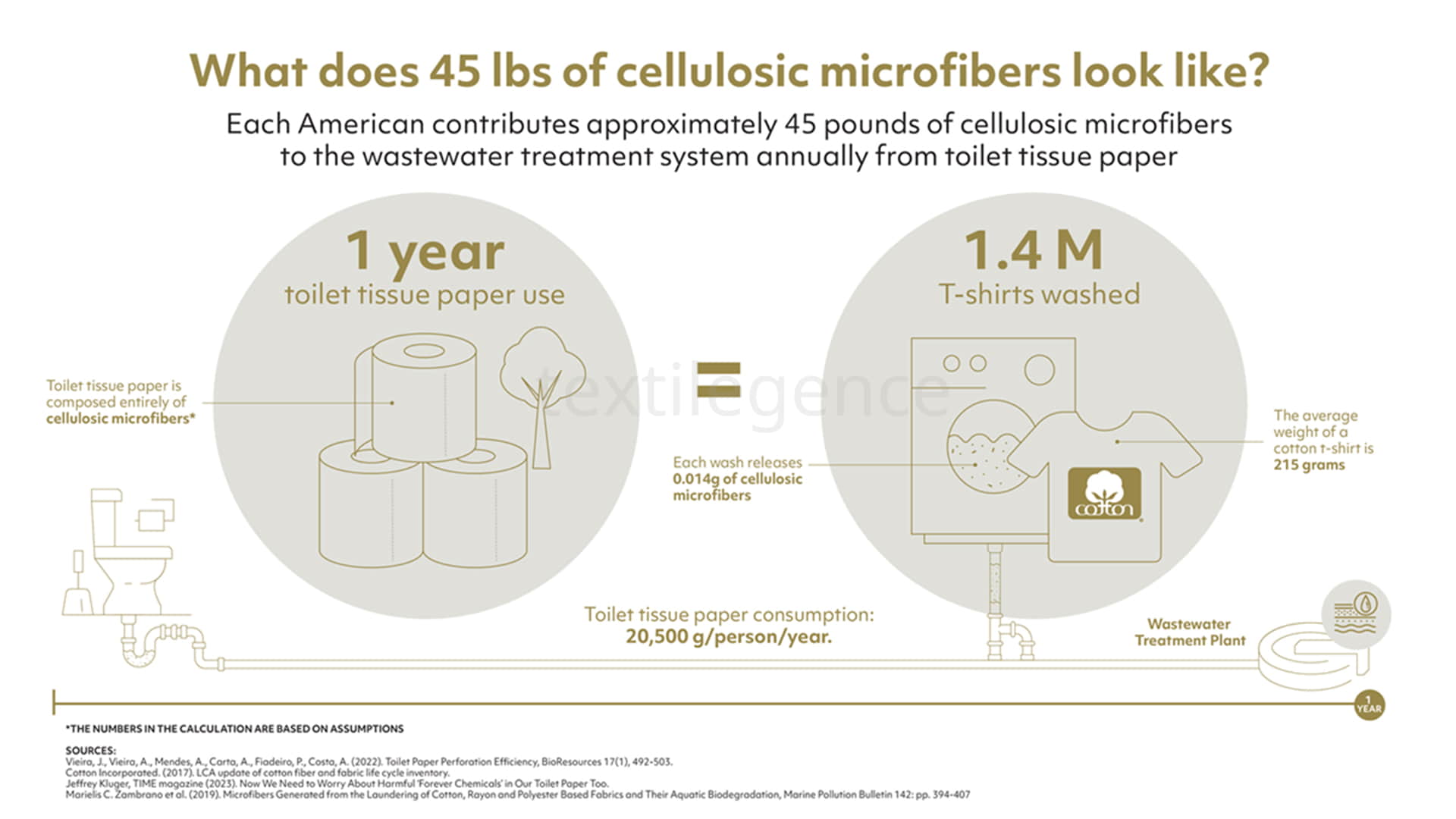 This research studied the biodegradation of cotton microfibers, commercially available flushable wipes, polypropylene-based nonwoven wipes with a cellulose component, and toilet tissue   Image Source: Cotton Incorporated