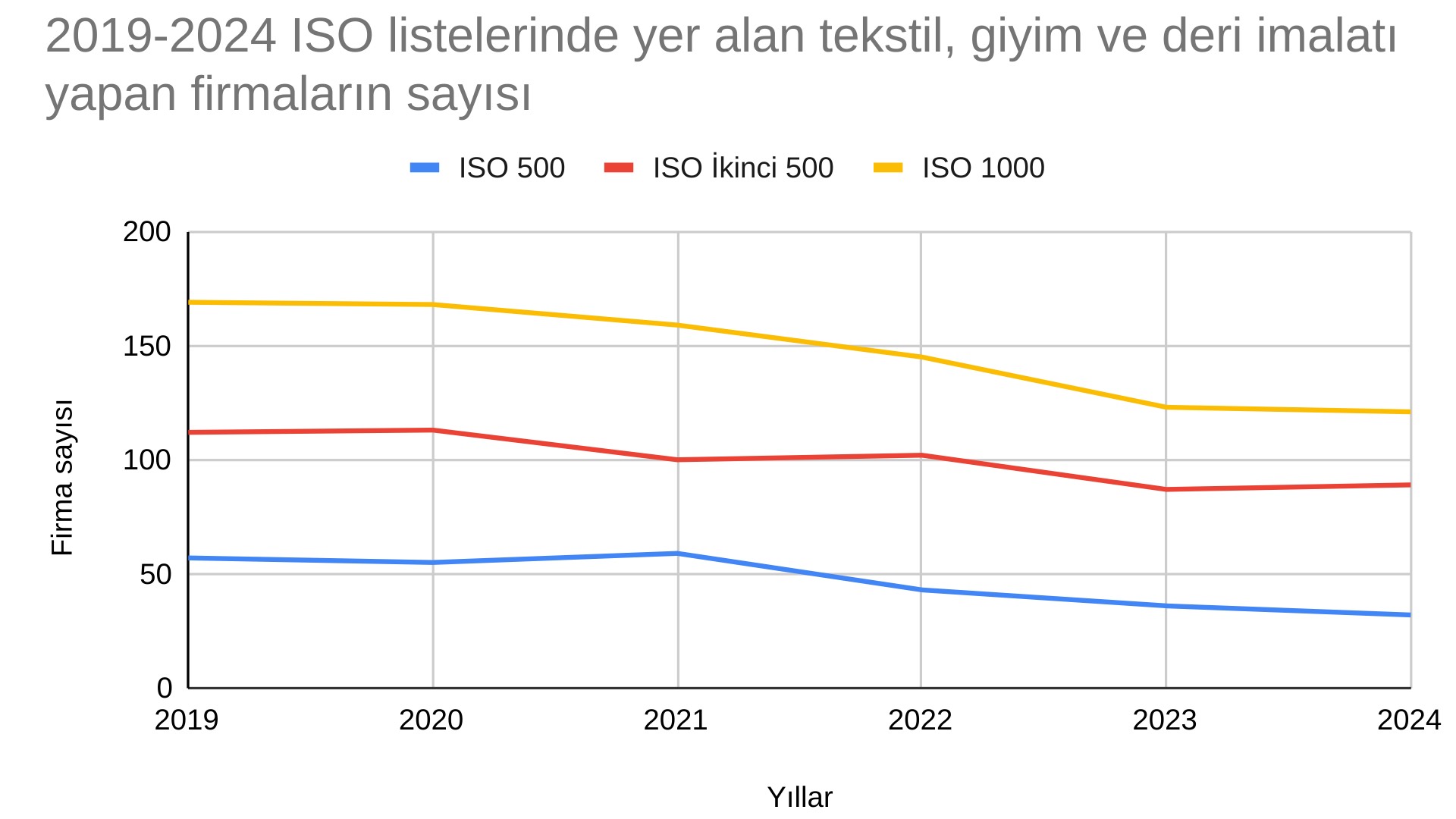 2019 yılında ISO Türkiye’nin 500 Büyük Sanayi̇ Kuruluşu ve Türkiye’nin İkinci̇ 500 Büyük Sanayi̇ Kuruluşu listelerindeki toplam oranı yüzde 17 olan tekstil, giyim ve deri üreticilerinin oranı yıllar içinde azalarak 2024 yılına gelindiğinde yüzde 12’ye geriledi Görsel Kaynak: Textilegence