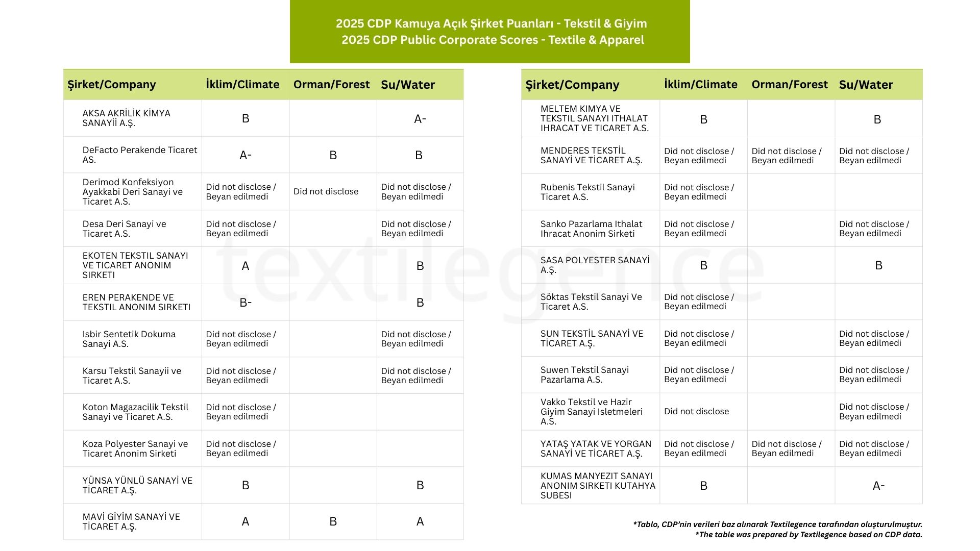 Kamuya açık şirket puanlamalarının paylaşıldığı tabloda Türk tekstil ve giyim sektöründen toplamda 23 şirket yer alırken, bunlardan yalnızca 9’unun puanları açıklandı, 14’ünün ise çevresel beyanda bulunmadığı belirtildi.