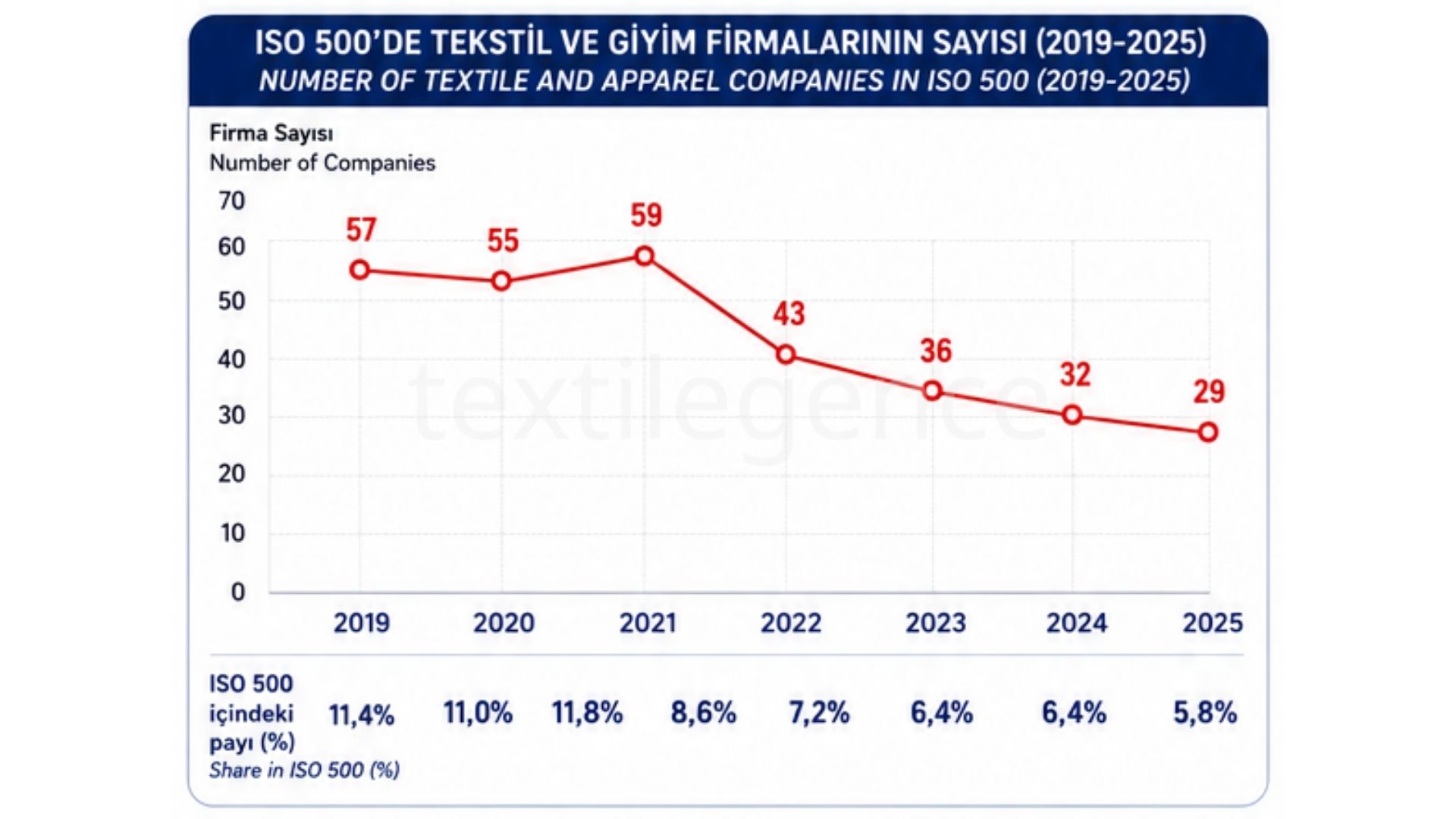 2021 yılında ISO 500 listesindeki firmaların yüzde 11,8’i tekstil ve giyim firmalarından oluşurken, 2025 yılında bu oran yüzde 5,8’e geriledi Görsel Kaynak: Textilegence